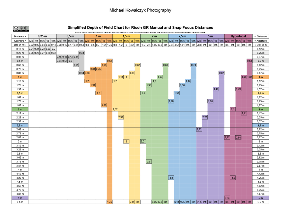 Ricoh GR Depth of Field (DoF) Zone Chart for Snap Focus and Hyperfocal Distances